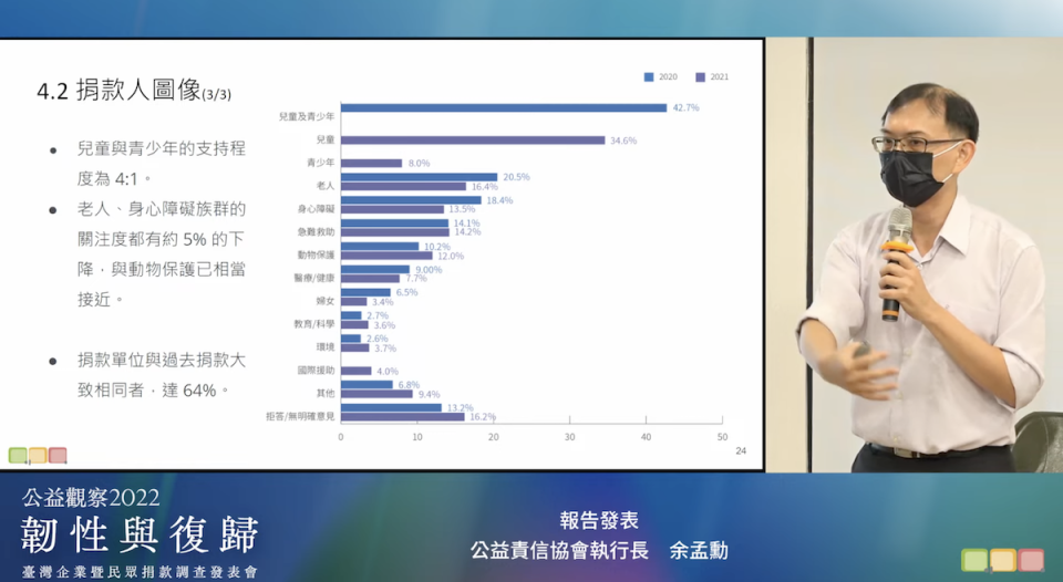 以捐款率來看，兒少仍然是募款的強勢議題。無子女民眾對動物保護的關注度高達2成。《公益觀察2022》
