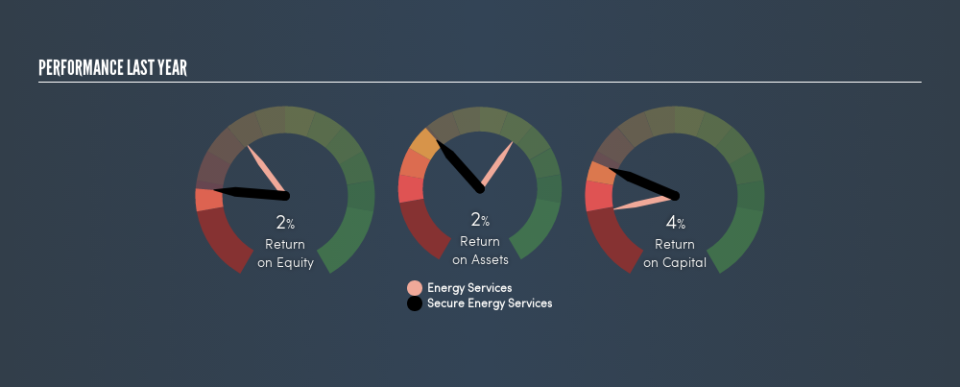 TSX:SES Past Revenue and Net Income, April 15th 2019