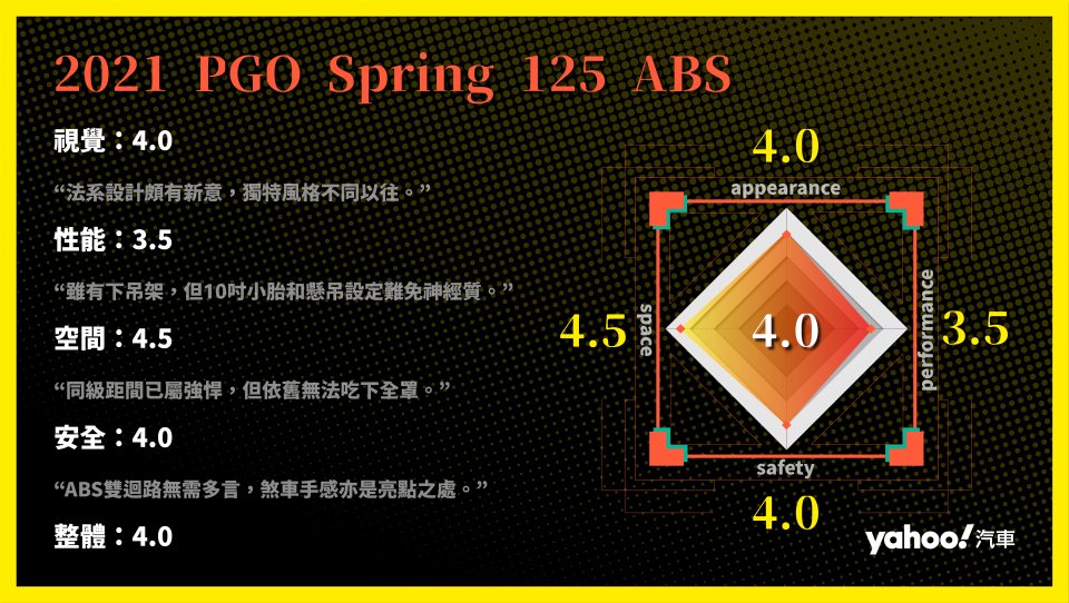 2021 PGO Spring 125 ABS都會試駕！科技昇華的全新代表作！