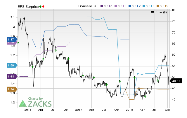 Manhattan Associates (MANH) doesn't possess the right combination of the two key ingredients for a likely earnings beat in its upcoming report. Get prepared with the key expectations.