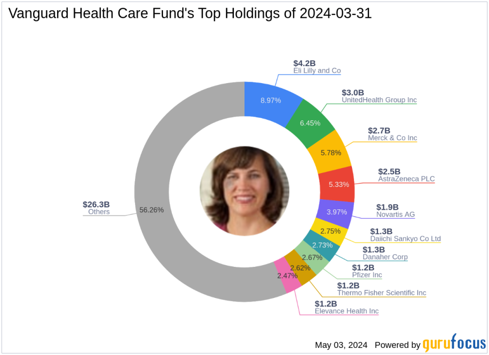 Vanguard Health Care Fund's Strategic Moves in Q1 2024: A Focus on Pfizer Inc