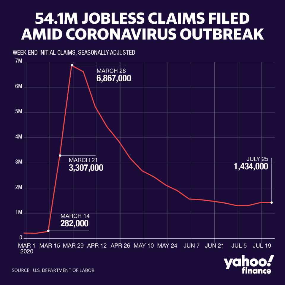 At least 54 million jobless claims have been filed since the COVID-19 crisis began. 