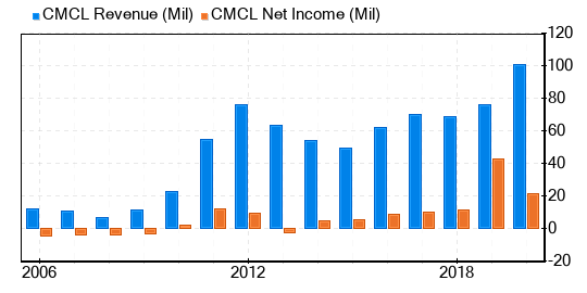 Caledonia Mining PLC Stock Is Estimated To Be Significantly Overvalued