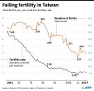 Charts showing Taiwan's falling birth rate