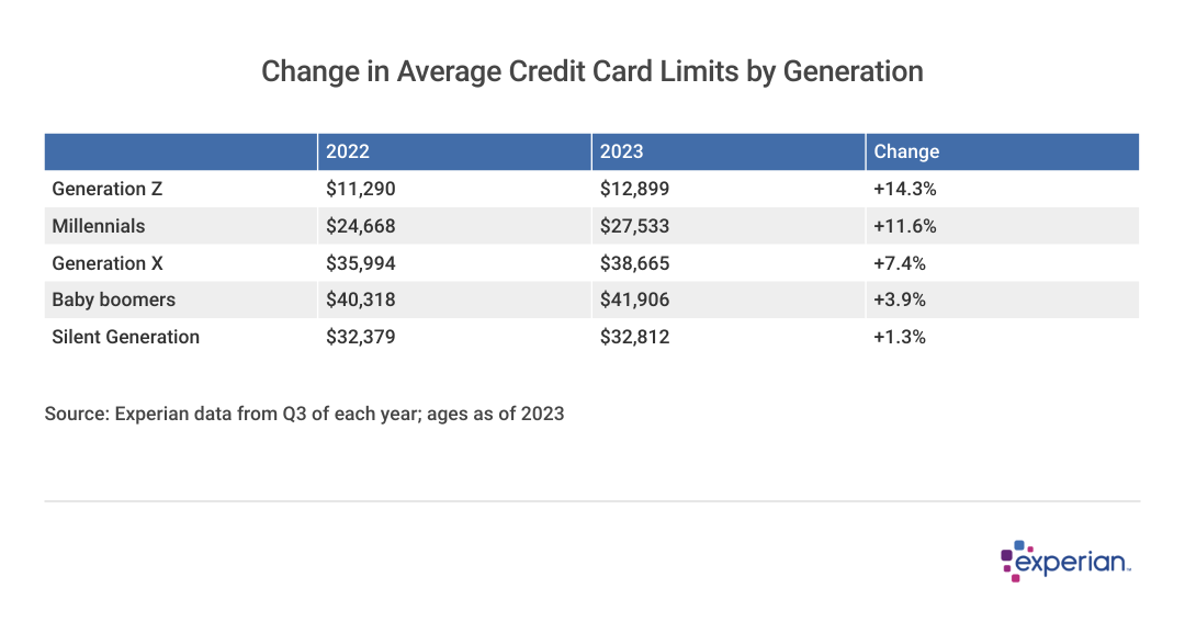 table of average cc limit by generation