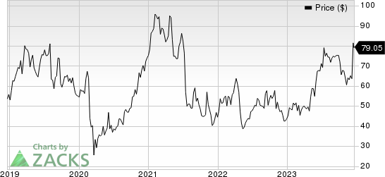 Glaukos Corporation Price