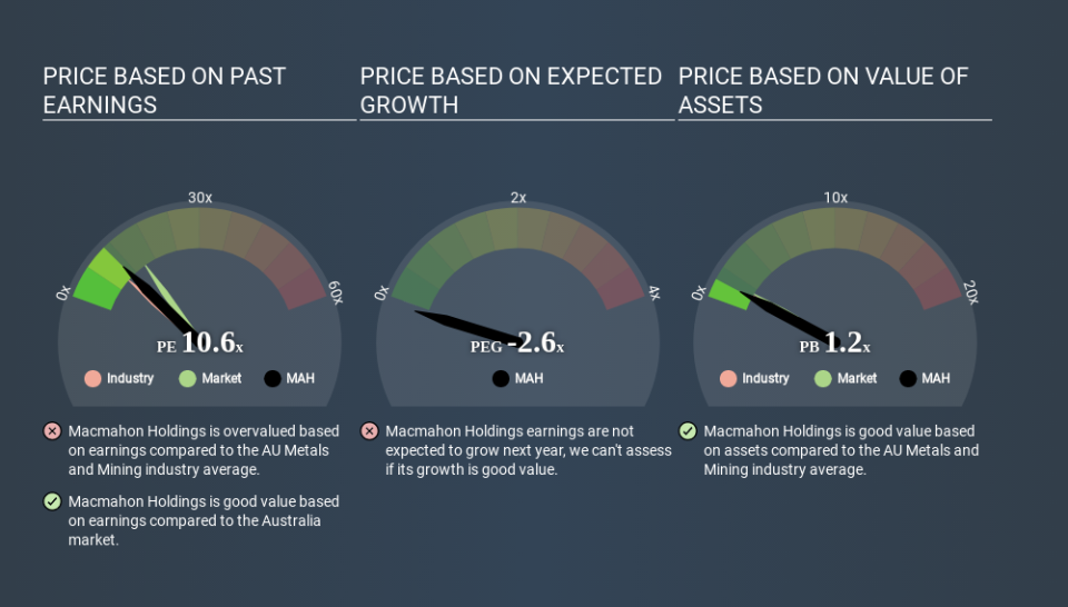 ASX:MAH Price Estimation Relative to Market May 22nd 2020