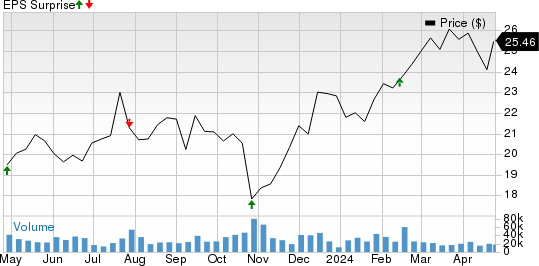 Avantor, Inc. Price and EPS Surprise