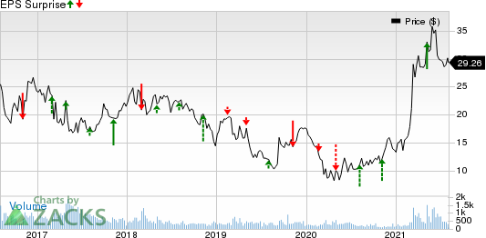 Olympic Steel, Inc. Price and EPS Surprise