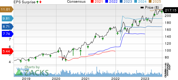 Arthur J. Gallagher & Co. Price, Consensus and EPS Surprise