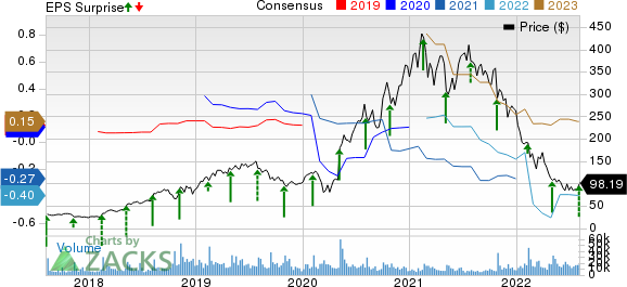 Twilio Inc. Price, Consensus and EPS Surprise