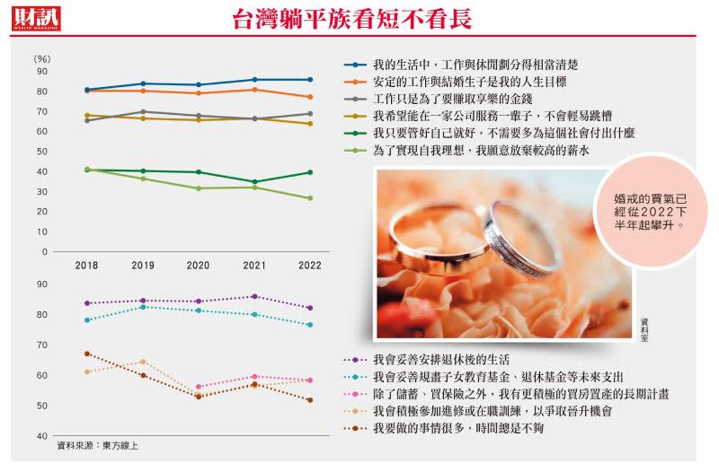 2022年關鍵字是「漲」外食購物都心酸 台灣人荷包消風 減法過活類躺平