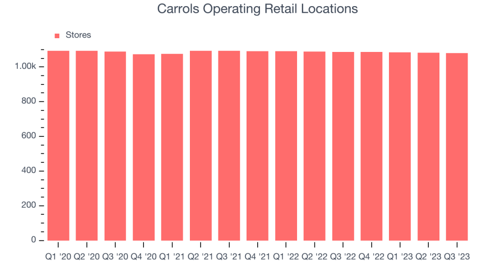 Carrols Operating Retail Locations