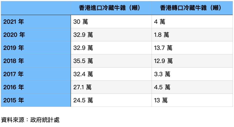 資料來源：政府統計處