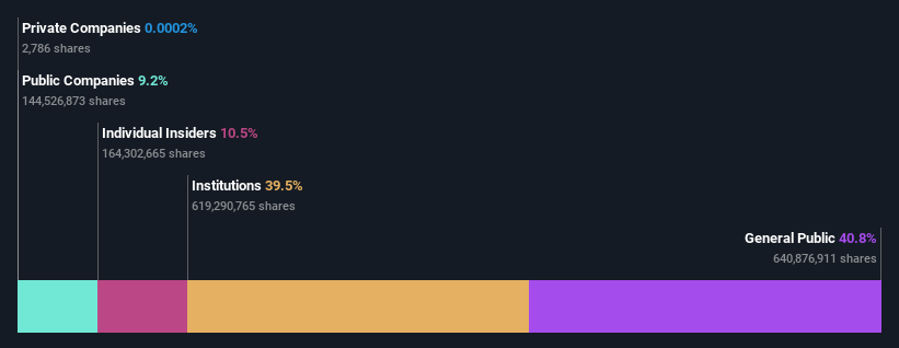 ownership-breakdown