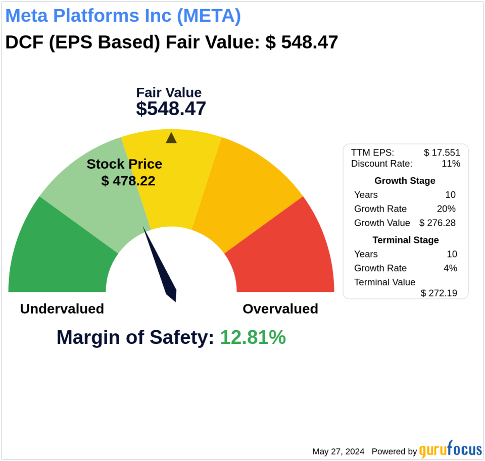 The Art of Valuation: Discovering Meta Platforms Inc's Intrinsic Value