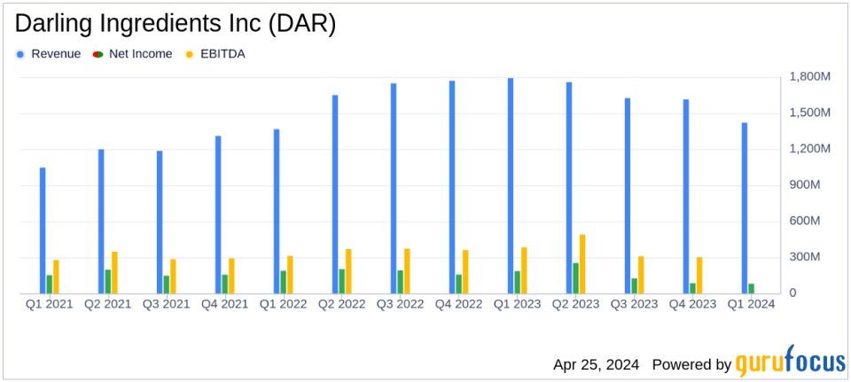 Darling Ingredients Inc. Reports Q1 2024 Earnings: Aligns with EPS Projections Amidst Market Challenges