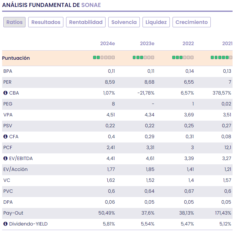 SONAE, un valor con potencial en el PSI20