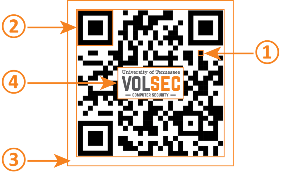 The QR code anatomy: data (1), position markers (2), quiet zone (3) and optional logos (4). Scott Ruoti, <a href="http://creativecommons.org/licenses/by-nd/4.0/" rel="nofollow noopener" target="_blank" data-ylk="slk:CC BY-ND;elm:context_link;itc:0;sec:content-canvas" class="link ">CC BY-ND</a>