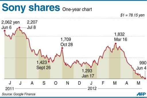 Graphic charting Sony shares in the last 12 months, falling below 1,000 yen on Monday