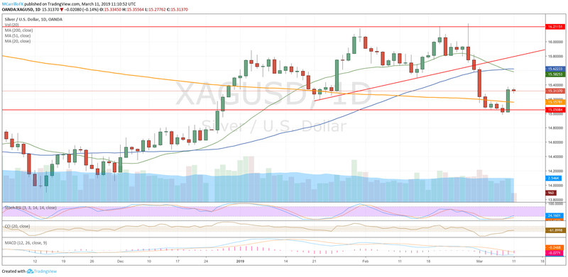 XAGUSD daily chart Silver March 11