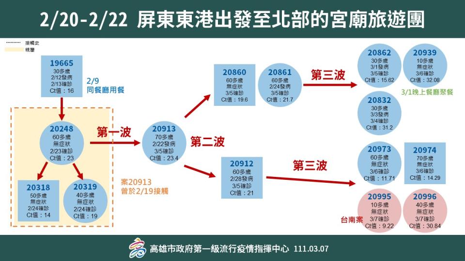 （高雄市衛生局提供）