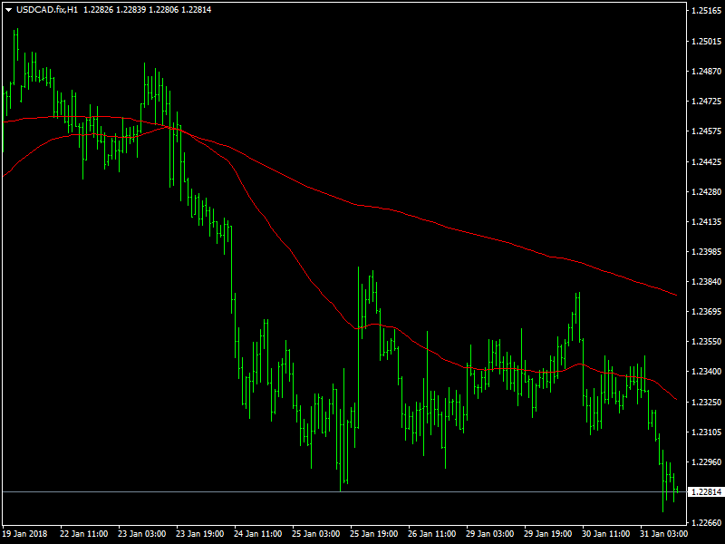 USDCAD Hourly