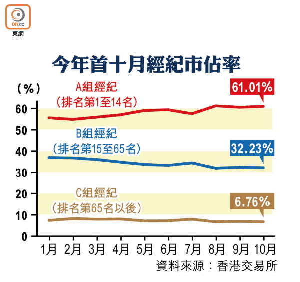 今年首十月經紀市佔率