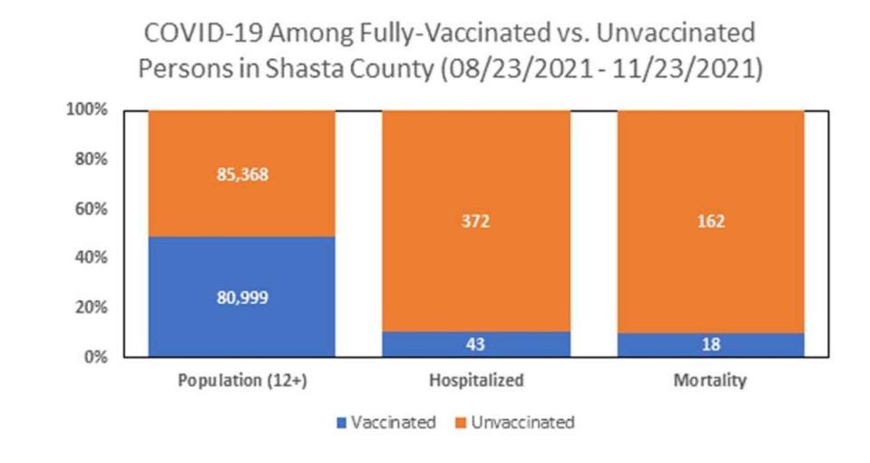 Public health's three-month breakdown of hospitalizations and deaths among vaccinated and unvaccinated people: These numbers reflect deaths and hospitalizations counted from Aug. 23 and Tuesday Nov. 23, 2021.