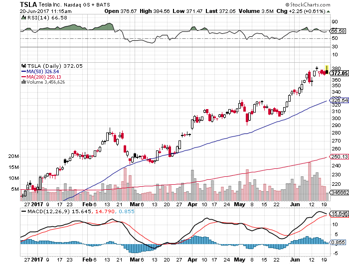 TSLA stock chart