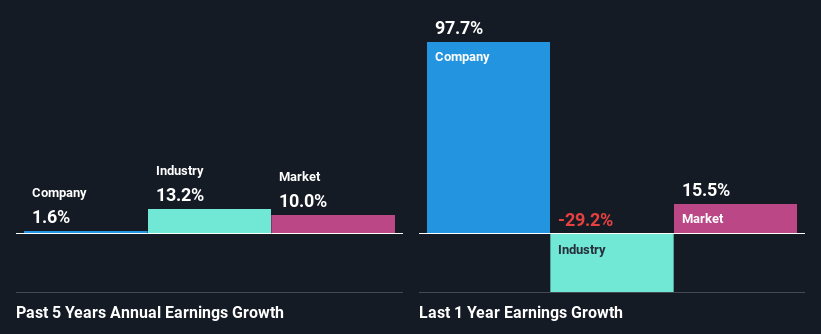 past-earnings-growth