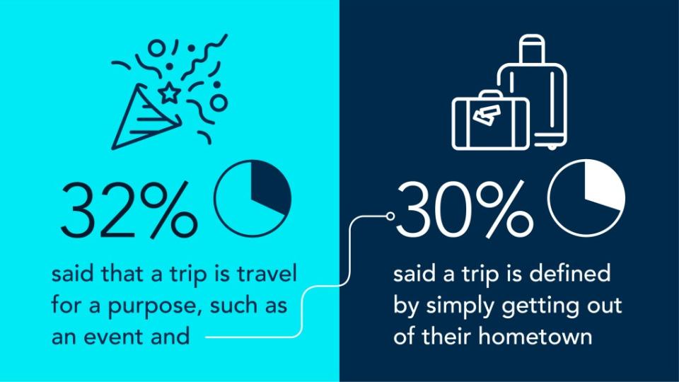 32% of respondents defined a trip as traveling for a purpose/event, while 30% said a tris getting out of their hometown. SWNS