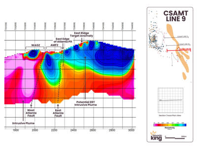 Figure 3. Looking north across CSAMT Line 9 with the ERT anomaly showing up in red, indicating low-resistivity rock types which include silicified/argillized Tertiary intrusives and volcanics. Blue indicates highly resistive, unaltered Paleozoic carbonate and quartzite basement rocks, while intermediate colors ranging from yellow to light blue generally indicate gradational alteration changes along the Tertiary-Paleozoic lithologic contacts. (CNW Group/Nevada King Gold Corp.)