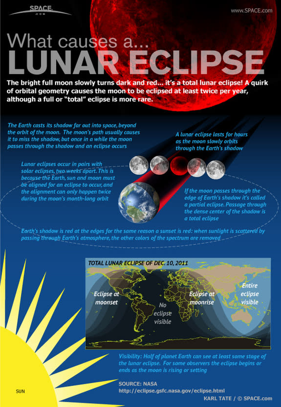 What makes the moon turn dark and red? Find out in the <a href="http://www.space.com/13748-total-lunar-eclipse-moon-infographic.html" rel="nofollow noopener" target="_blank" data-ylk="slk:full SPACE.com infographic here;elm:context_link;itc:0;sec:content-canvas" class="link ">full SPACE.com infographic here</a>.