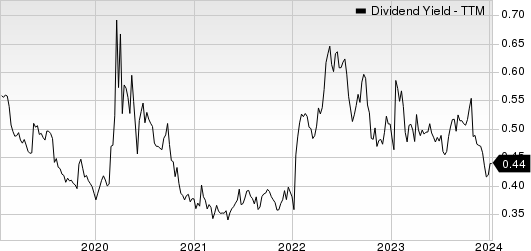 Alamo Group, Inc. Dividend Yield (TTM)