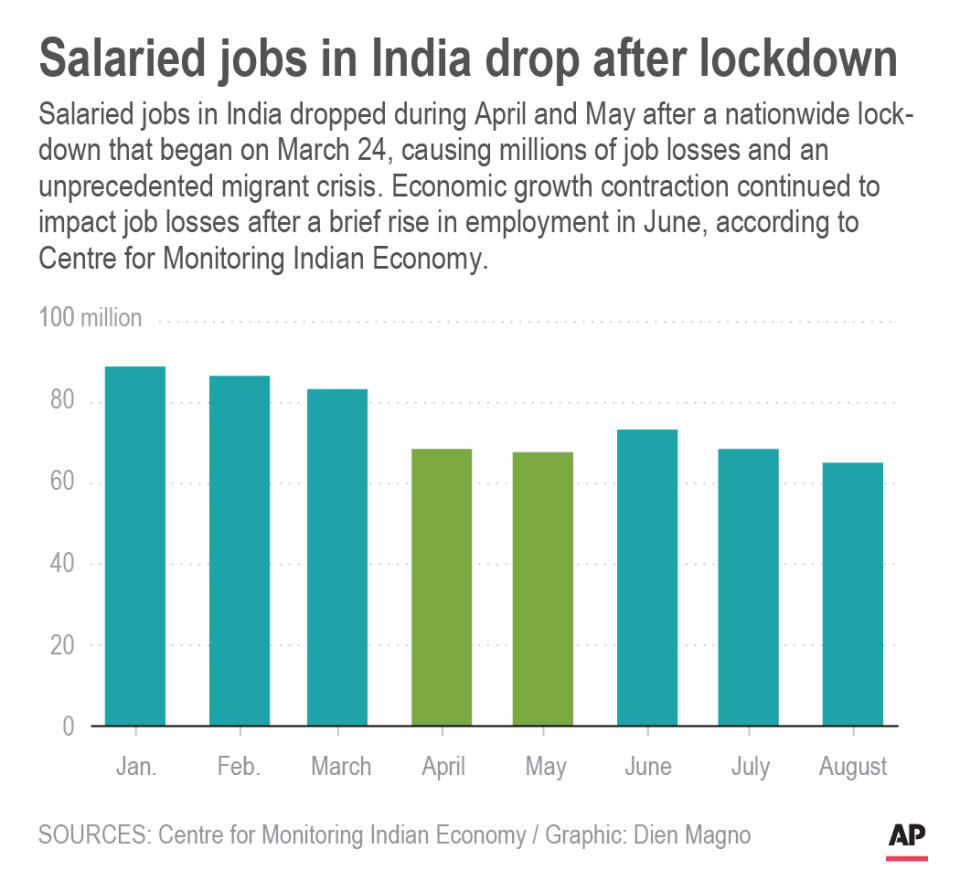 Chart shows monthly salaried jobs in India in 2020; 2c x 3 inches; 96.3 mm x 76 mm;