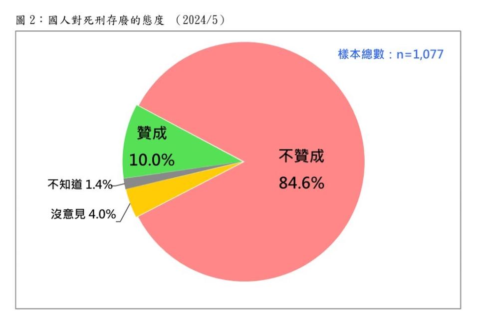 國人對死刑存廢的態度 （2024/5）。台灣民意基金會提供