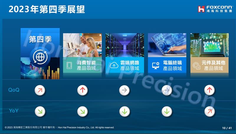 鴻海2023年第四季展望。（圖／鴻海提供）