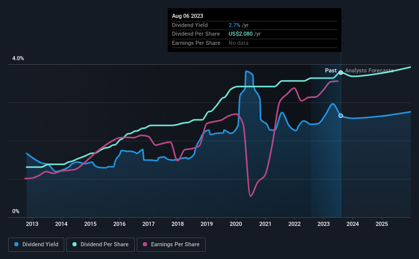 historic-dividend