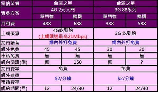 十一月份電信業者4G千元以下吃到飽方案懶人包