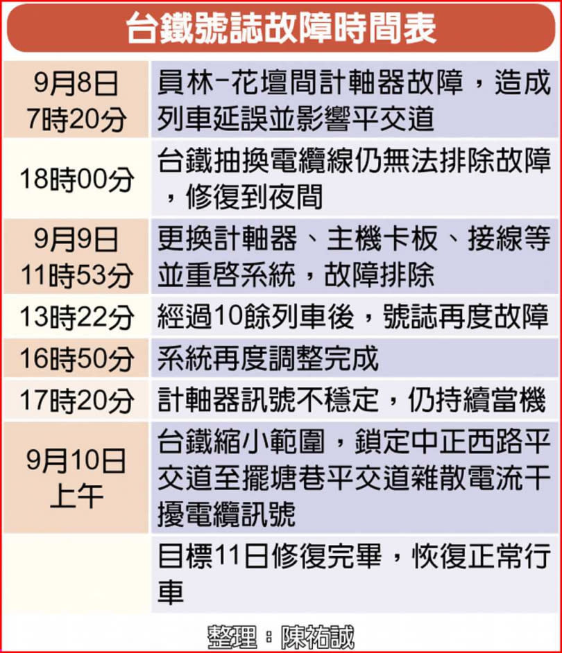 台鐵號誌故障時間表。