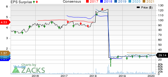 Keurig Dr Pepper, Inc Price, Consensus and EPS Surprise