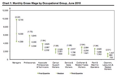 Monthly gross wage by occupational group, June 2010. (Screenshot from the Ministry of Manpower)