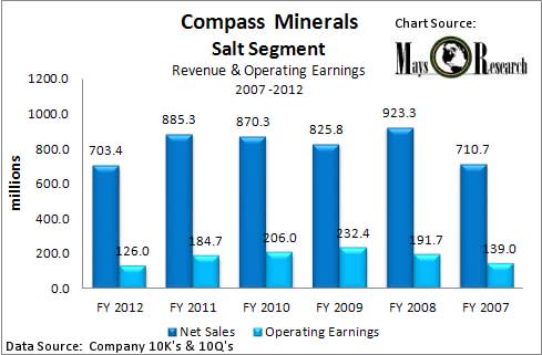 Compass Minerals Salt Segment Sales 2007 - 2012