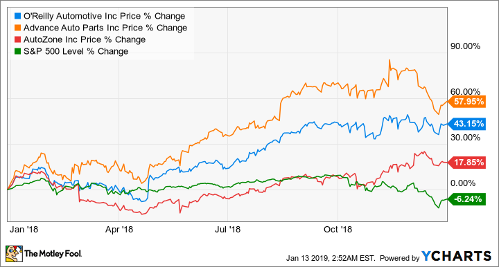 ORLY Chart