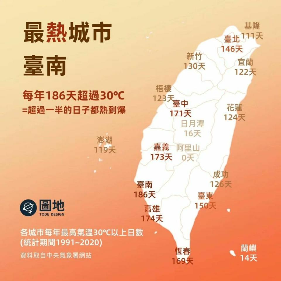 全台最熱城市。   圖：翻攝自圖地臉書