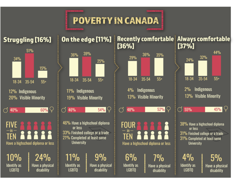 Poverty in Canada (Graphic from the Angus Reid Institute)