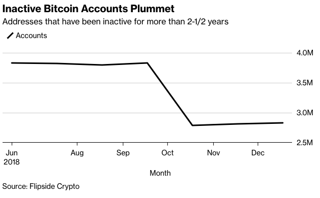 Inactive Bitcoin Accounts Plummet 