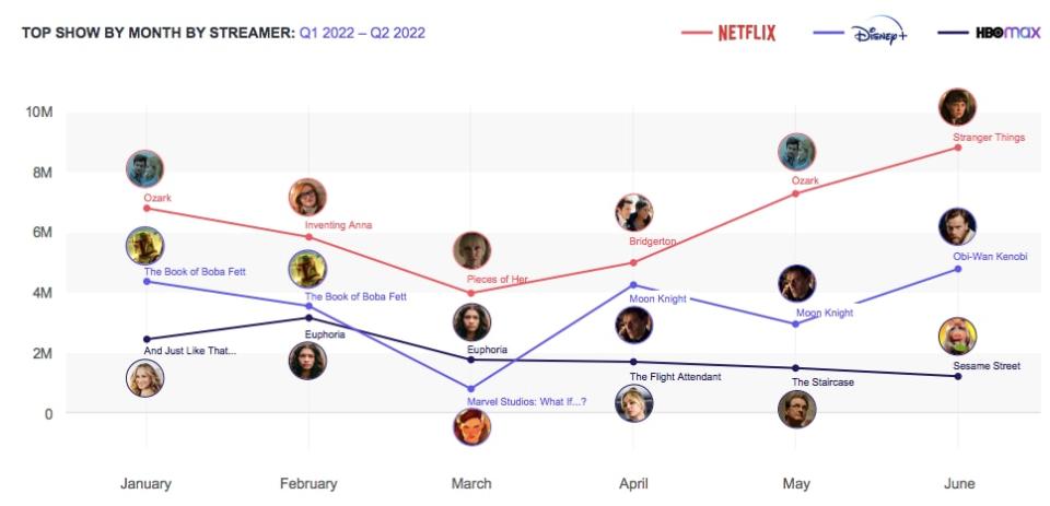 Top shows by month by streamer from Jan. 2022-June 2022. (Samba TV)