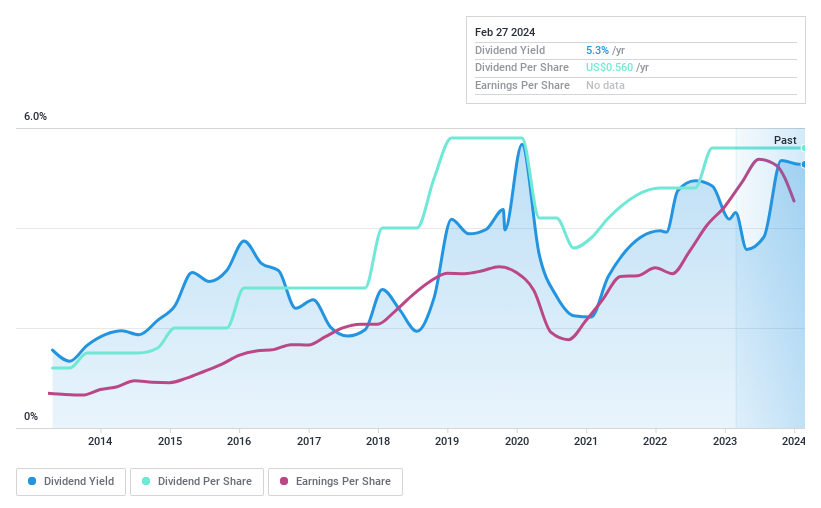 NYSE:MPX Dividend History as at May 2024